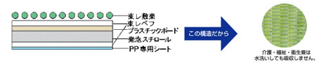 水洗いできるから清潔さわやか