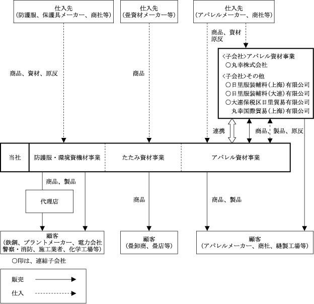 事業系統図